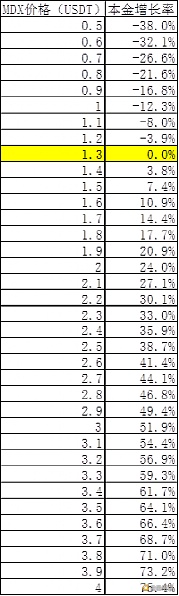 MDX不同挖矿方法的真实收益率 如何挖取高APY？8