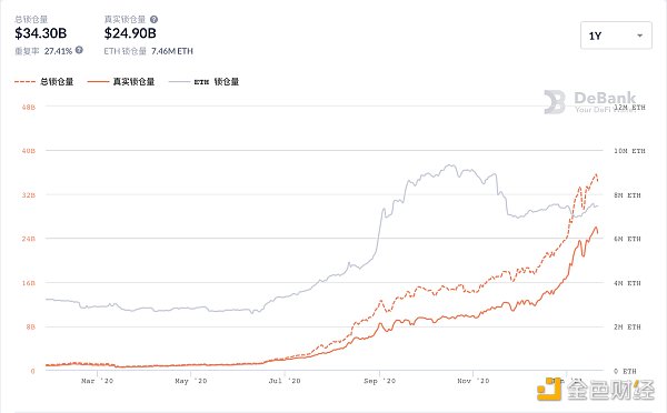 金色观察｜DeFi锁仓量的重复率从何而来？