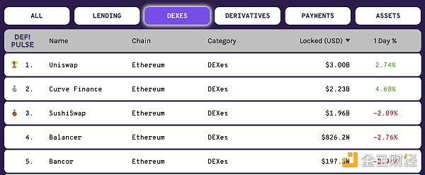 金色观察｜DeFi锁仓量的重复率从何而来？1