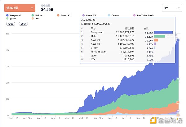 金色观察｜DeFi锁仓量的重复率从何而来？2