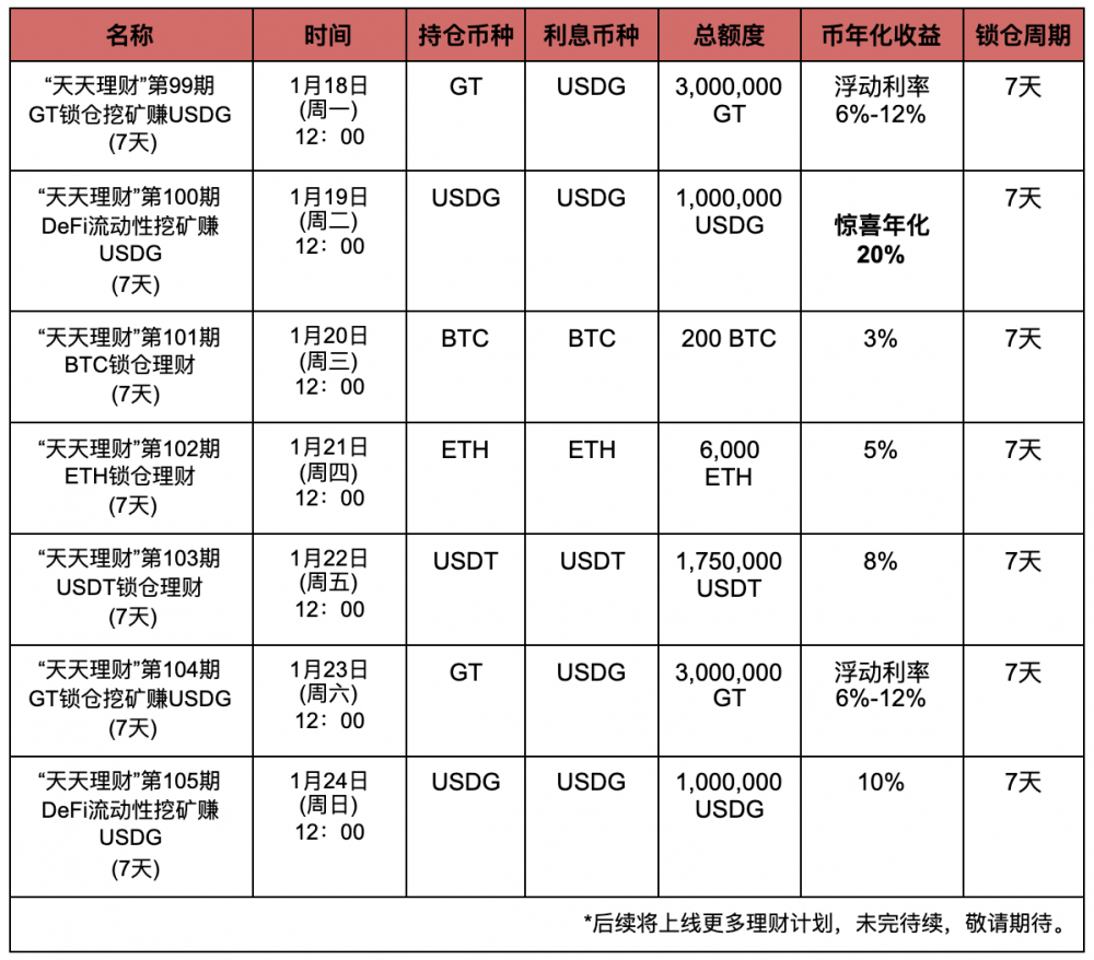 Gate.io“天天理财”第102期ETH锁仓理财开启，年化收益5％