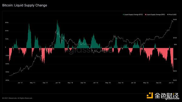 金色前哨 | 数据：过去一个月有27万枚BTC流入巨鲸手中