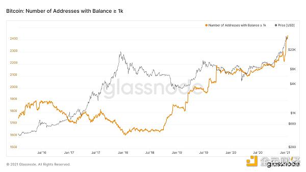 金色前哨 | 数据：过去一个月有27万枚BTC流入巨鲸手中1