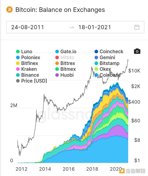 金色前哨 | 数据：过去一个月有27万枚BTC流入巨鲸手中2