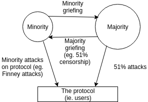 Vitalik:Casper的激励哲学——危害三角1 Vitalik:Casper的激励哲学——危害三角1