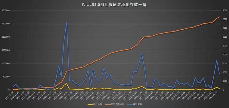 以太坊2.0创建验证器的地址存款已达到2779682以太坊