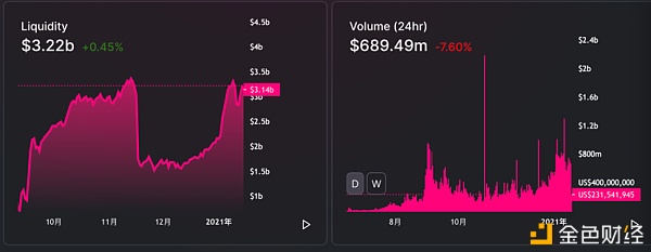 Uniswap面临调整 但是数据仍走强