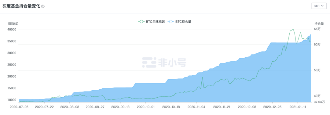 研究 | 灰度基金被神化？揭开比特币巨鲸真实面纱4