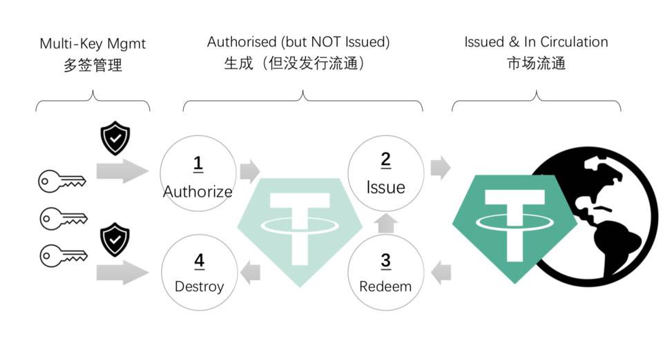 USDT 储备金包含哪些资产？Tether 解答发行流程与储备金结构