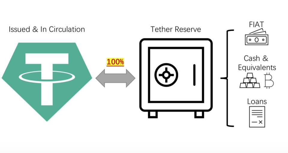 USDT 储备金包含哪些资产？Tether 解答发行流程与储备金结构3