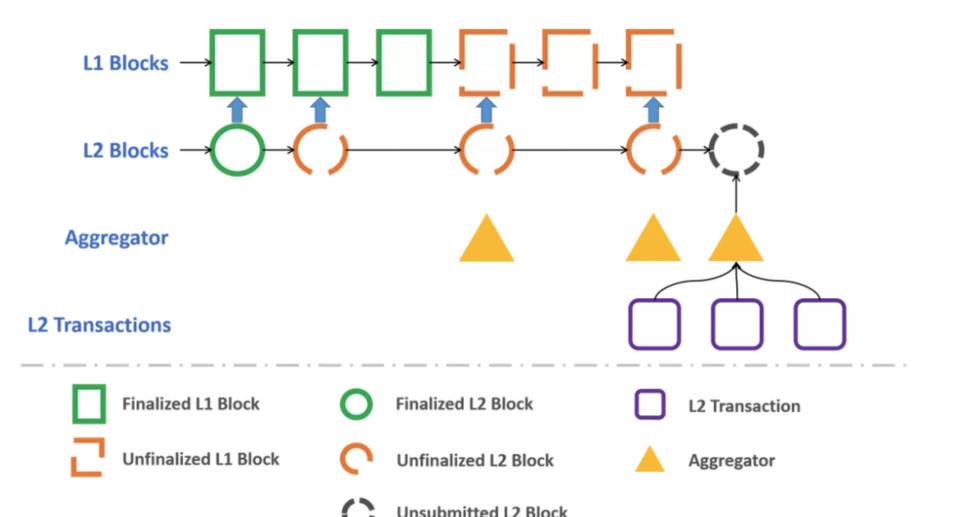 Nervos 如何设计 Layer 2 方案?了解 Godwoken 与 Polyjuice2 Nervos 如何设计 Layer 2 方案?了解 Godwoken 与 Polyjuice2