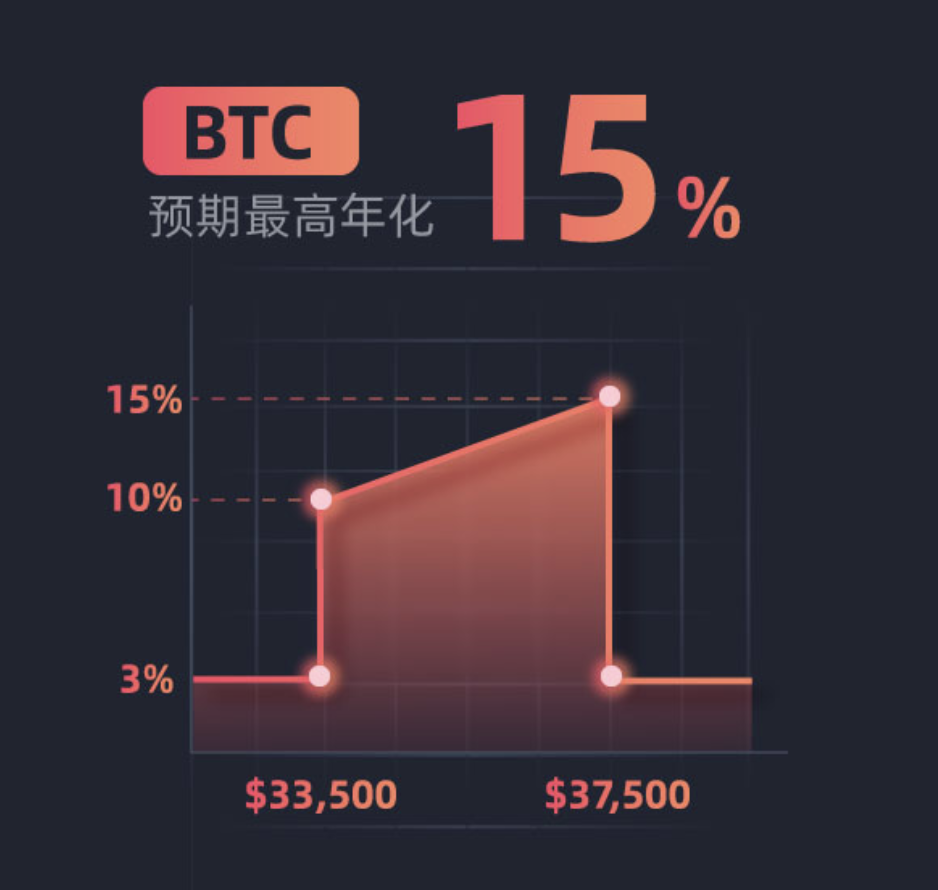 Gate.io“每周鲨鱼鳍”第1期 BTC鲨鱼鳍（6天）理财产品全新上线，浮动年化3-15%