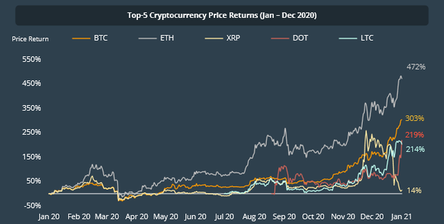 2020加密年度报告：以太坊地位超比特币，DeFi代币回报率达30倍1