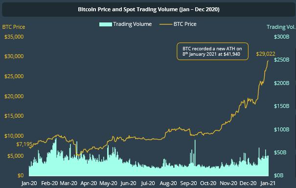 2020加密年度报告：以太坊地位超比特币，DeFi代币回报率达30倍4