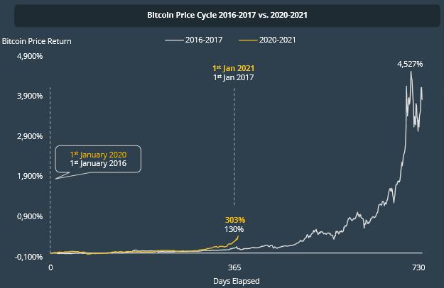 2020加密年度报告：以太坊地位超比特币，DeFi代币回报率达30倍5