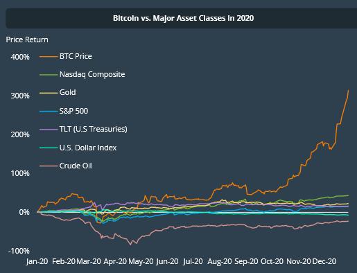 2020加密年度报告：以太坊地位超比特币，DeFi代币回报率达30倍6