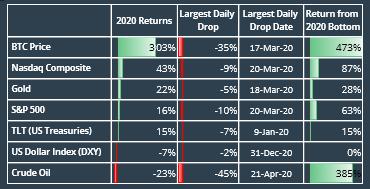 2020加密年度报告：以太坊地位超比特币，DeFi代币回报率达30倍7
