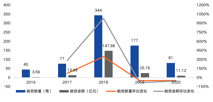 2020年中国区块链产业投融资图谱：市场低迷，全年仅融资11亿元，3