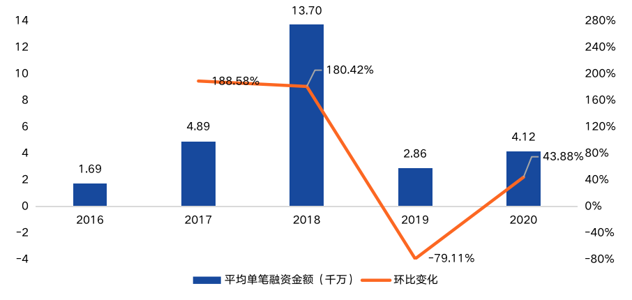 2020年中国区块链产业投融资图谱：市场低迷，全年仅融资11亿元，4
