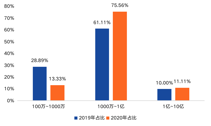 2020年中国区块链产业投融资图谱：市场低迷，全年仅融资11亿元，7