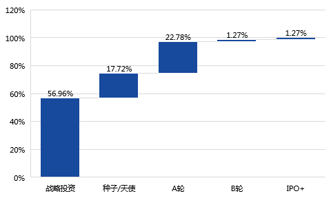 2020年中国区块链产业投融资图谱：市场低迷，全年仅融资11亿元，11
