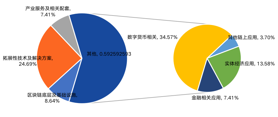 2020年中国区块链产业投融资图谱：市场低迷，全年仅融资11亿元，14