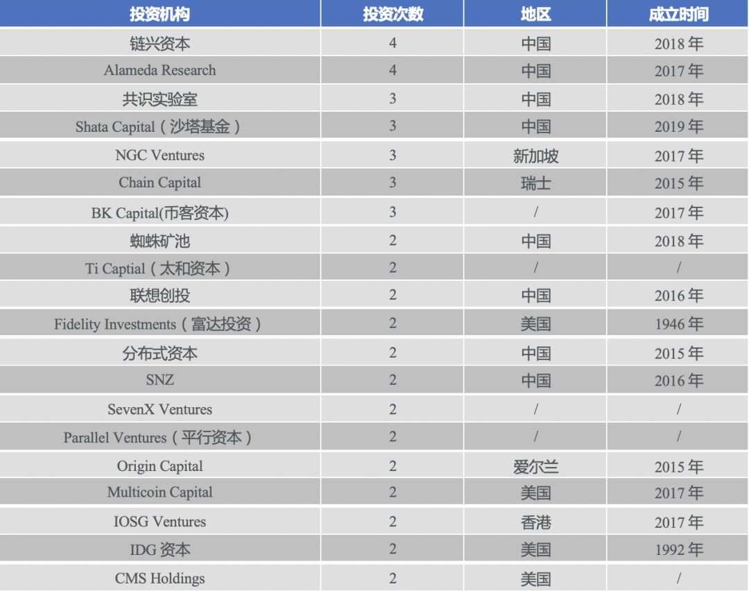 2020年中国区块链产业投融资图谱：市场低迷，全年仅融资11亿元，19