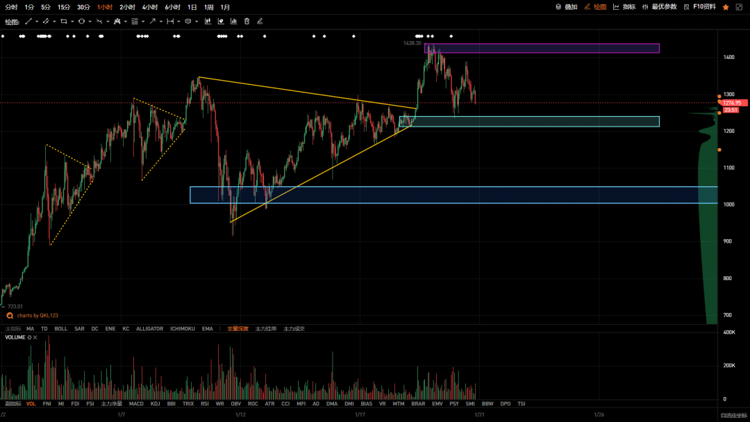 QKL123 投研 | 合约持仓量锐减，关注下方承接位置1