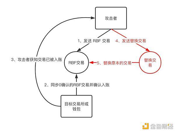 如何规避比特币RBF的虚假充值风险