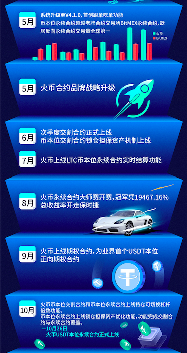 火币合约如何引领2020年衍生品走势?4 火币合约如何引领2020年衍生品走势?4