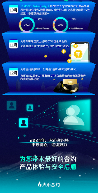 火币合约如何引领2020年衍生品走势?5 火币合约如何引领2020年衍生品走势?5