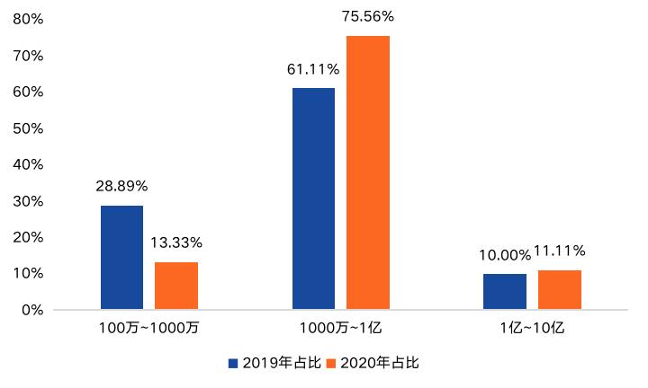 中国区块链产业投融资图谱(2020)7 中国区块链产业投融资图谱(2020)7