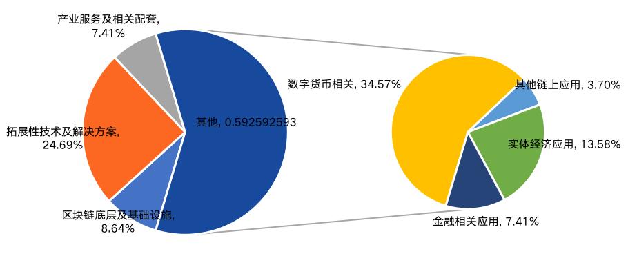 中国区块链产业投融资图谱(2020)14 中国区块链产业投融资图谱(2020)14
