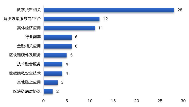 中国区块链产业投融资图谱(2020)15 中国区块链产业投融资图谱(2020)15