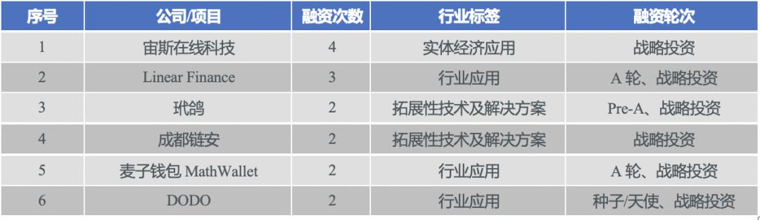 中国区块链产业投融资图谱(2020)17 中国区块链产业投融资图谱(2020)17