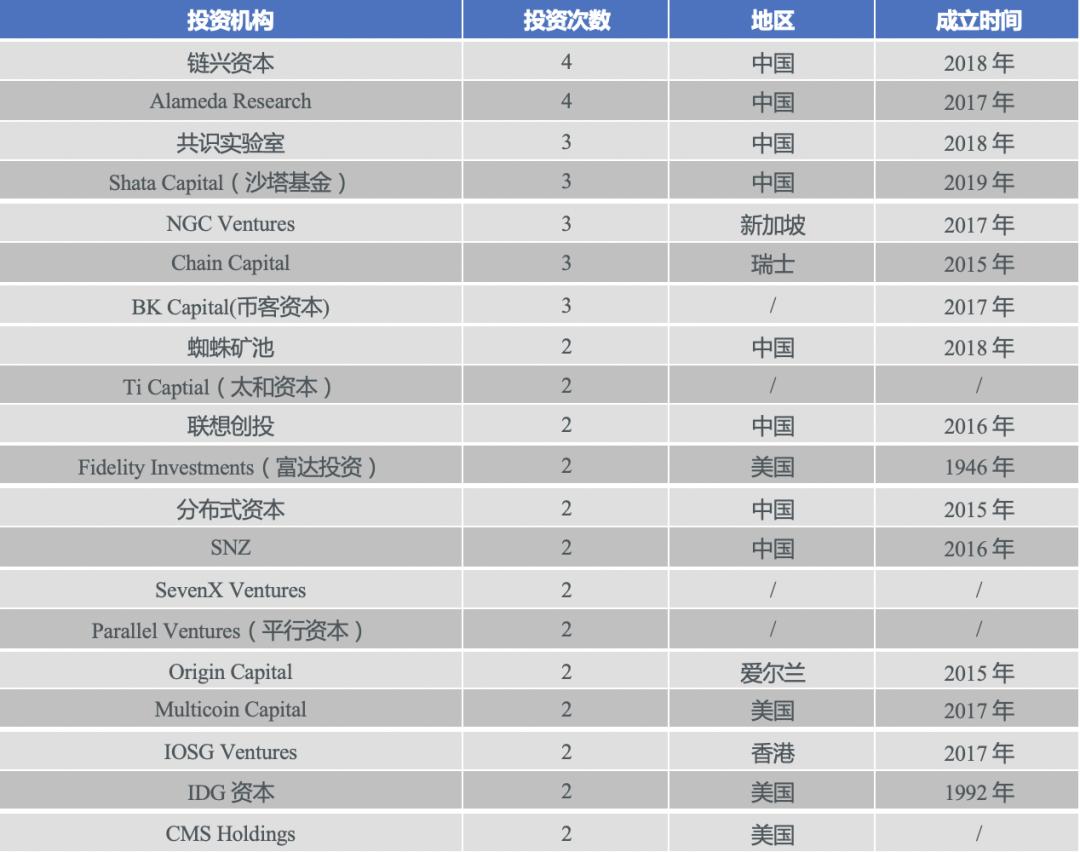 中国区块链产业投融资图谱(2020)19 中国区块链产业投融资图谱(2020)19