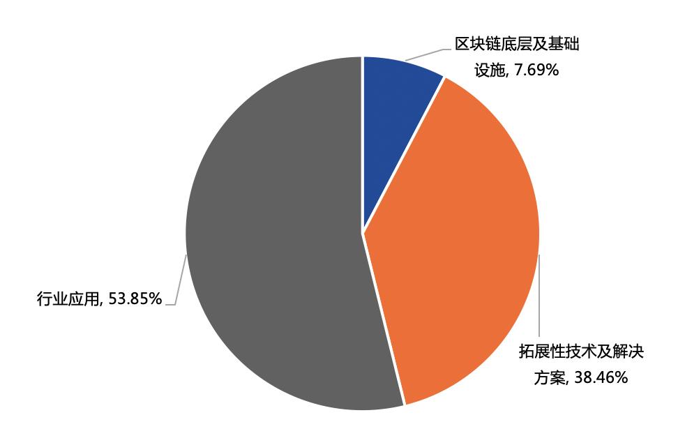 中国区块链产业投融资图谱(2020)20 中国区块链产业投融资图谱(2020)20