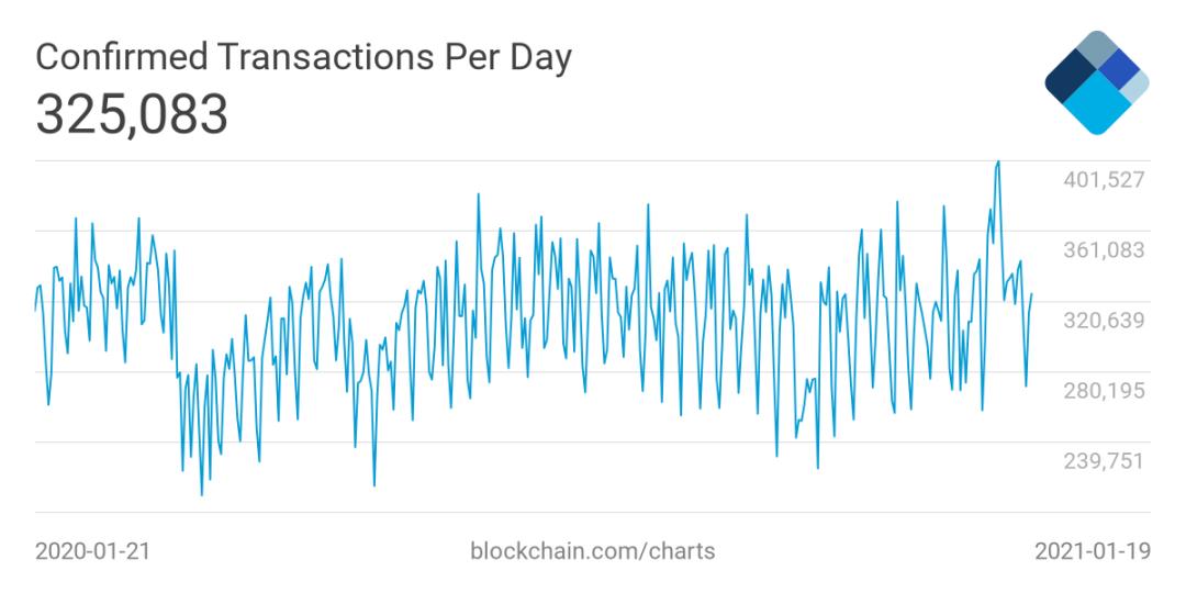 热点:比特币汽油费为何没有飙升? 热点:比特币汽油费为何没有飙升?