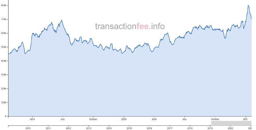 热点:比特币汽油费为何没有飙升?1 热点:比特币汽油费为何没有飙升?1