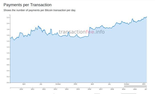 热点:比特币汽油费为何没有飙升?2 热点:比特币汽油费为何没有飙升?2