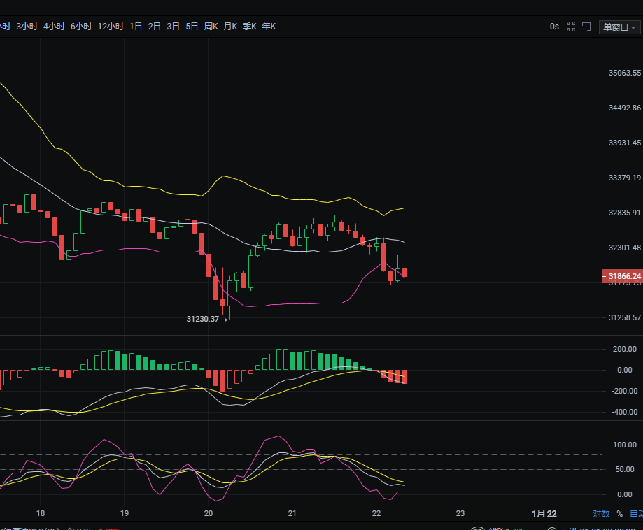 1/21夜间BTC/eth跟踪趋势分析及运营策略