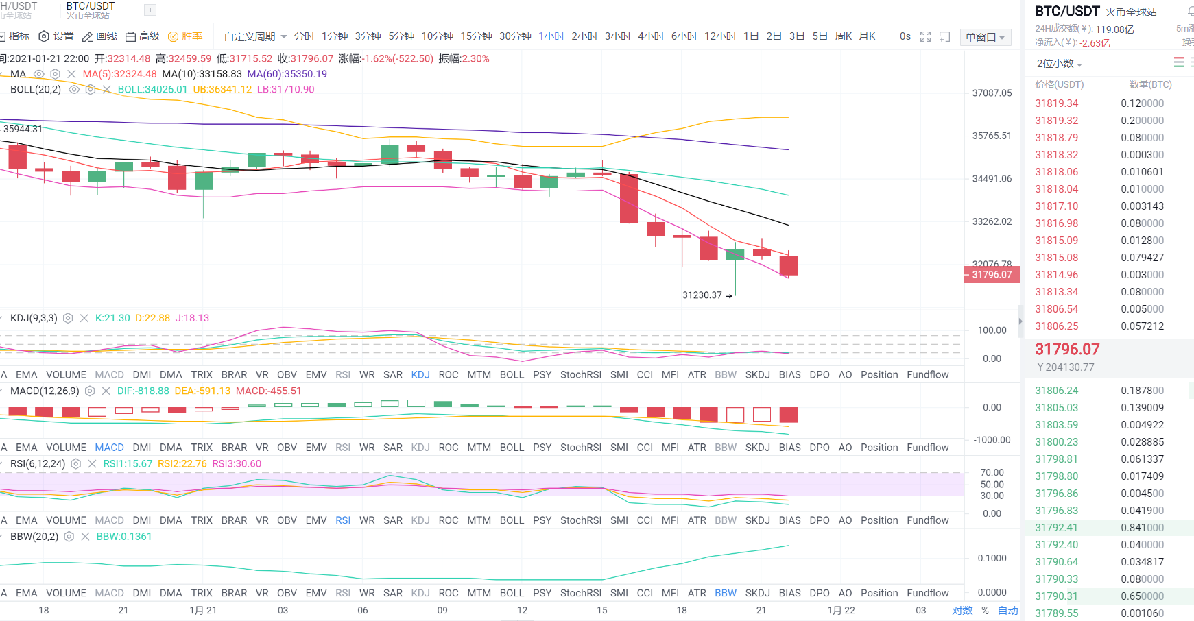 黄金专栏：1.21晚间比特币市场分析与运营策略