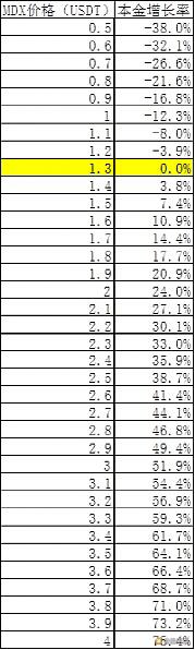 mdx不同开采方法的实际收益率如何获得较高的apy？8