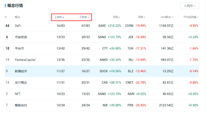 Okex investment research |比特币跌破三角形底部,而主流货币跌多涨少 Okex investment research |比特币跌破三角形底部,而主流货币跌多涨少