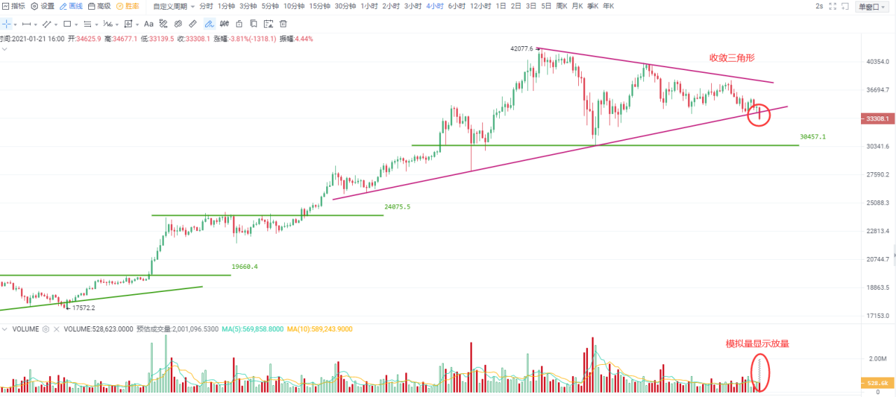 Okex investment research |比特币跌破三角形底部，而主流货币跌多涨少1