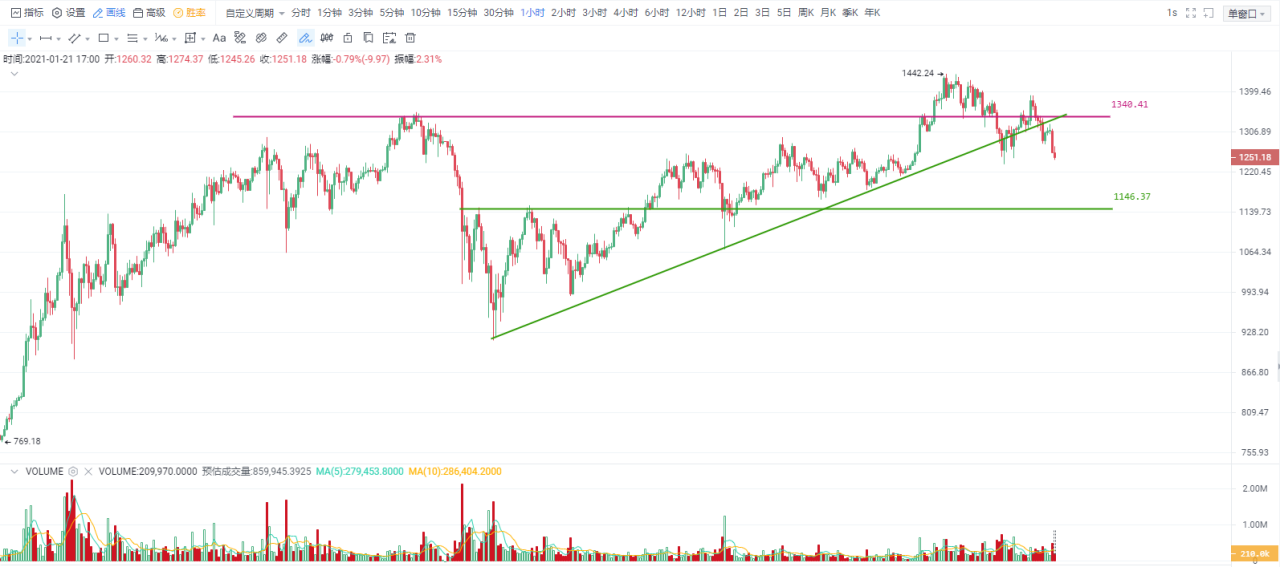 Okex investment research |比特币跌破三角形底部，而主流货币跌多涨少2