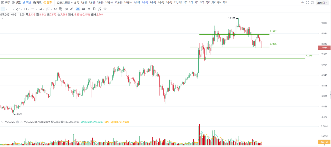 Okex investment research |比特币跌破三角形底部,而主流货币跌多涨少3 Okex investment research |比特币跌破三角形底部,而主流货币跌多涨少3