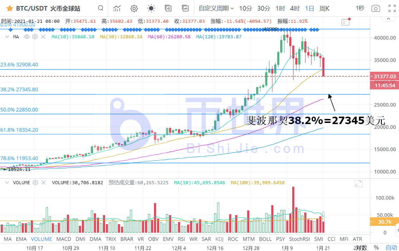 【货币阅读晚报】预测2万BTC的调整潜力，将影响后市3