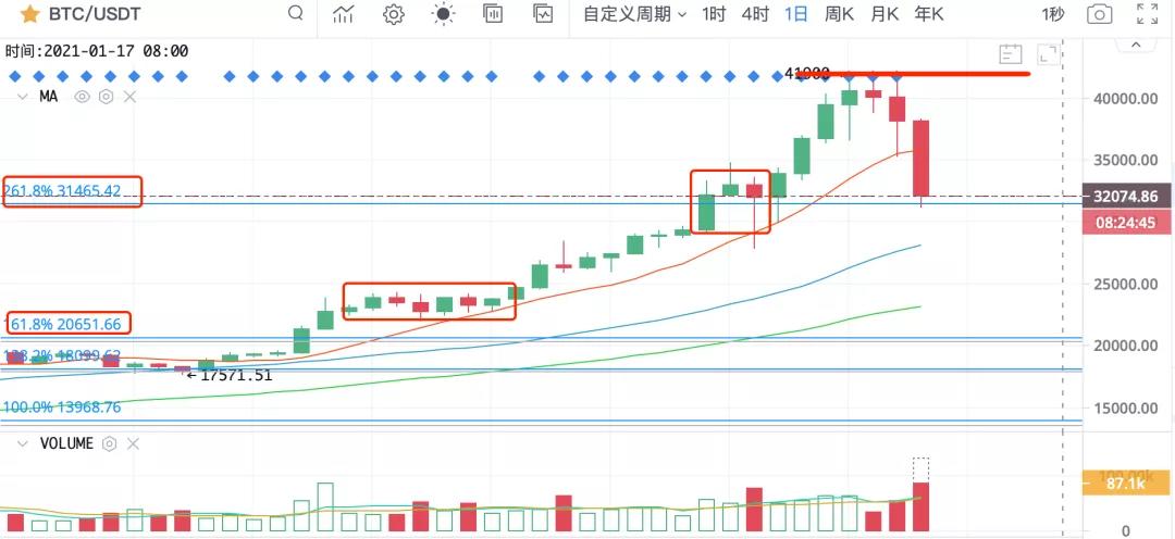比特币4波回调1