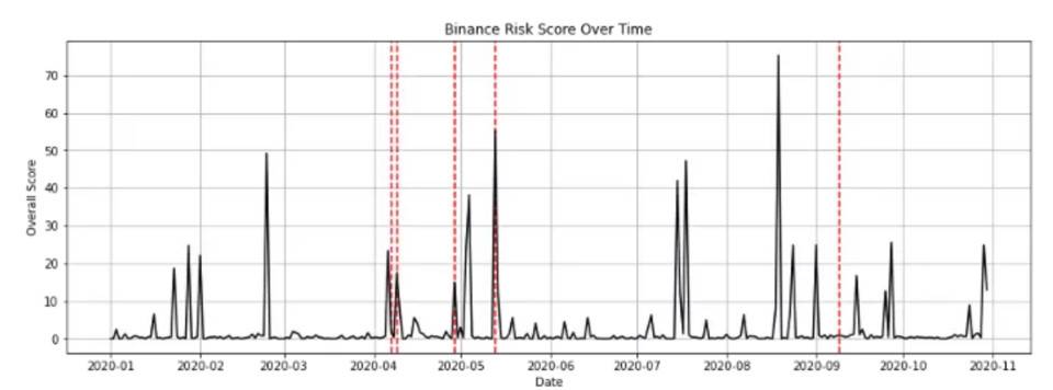 加密货币安全事件频发，如何用机器学习监控项目风险？5